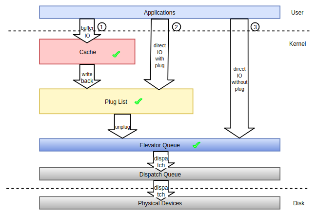 Linux通用塊層之IO合并