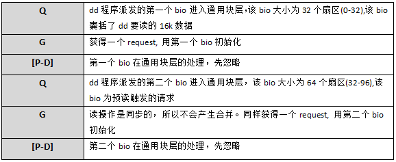 Linux通用塊層之IO合并