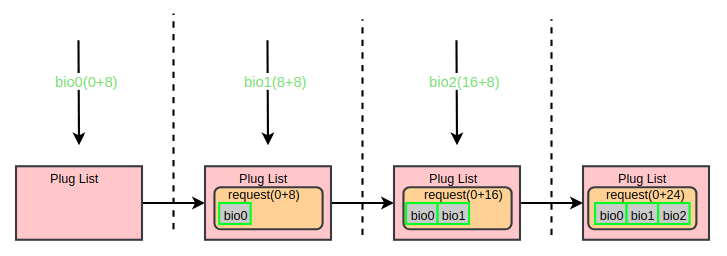 Linux通用塊層之IO合并