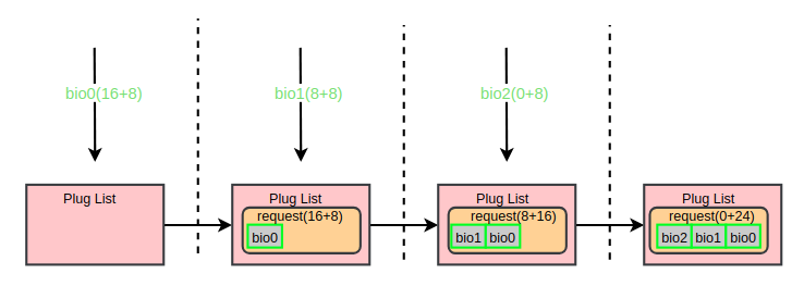Linux通用塊層之IO合并