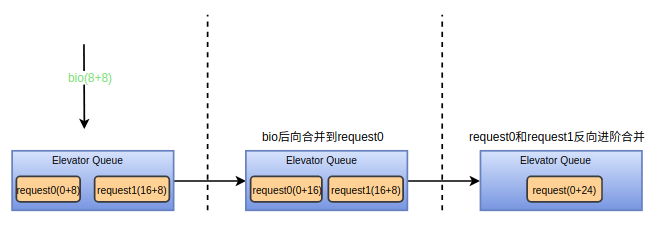 Linux通用塊層之IO合并