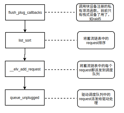 Linux通用塊層之IO合并