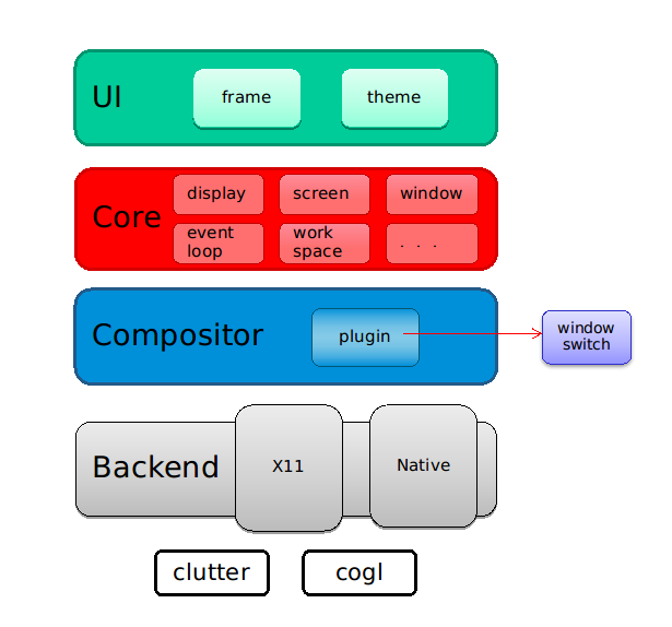 UKUI桌面環(huán)境之窗口管理器 UKUI桌面環(huán)境之窗口管理器
