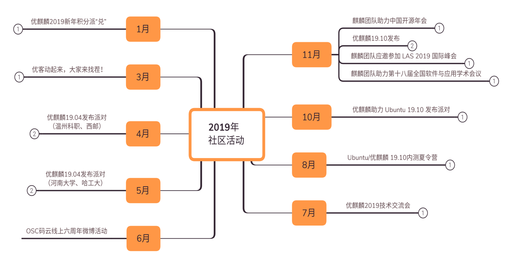 優(yōu)麒麟（Ubuntu Kylin）