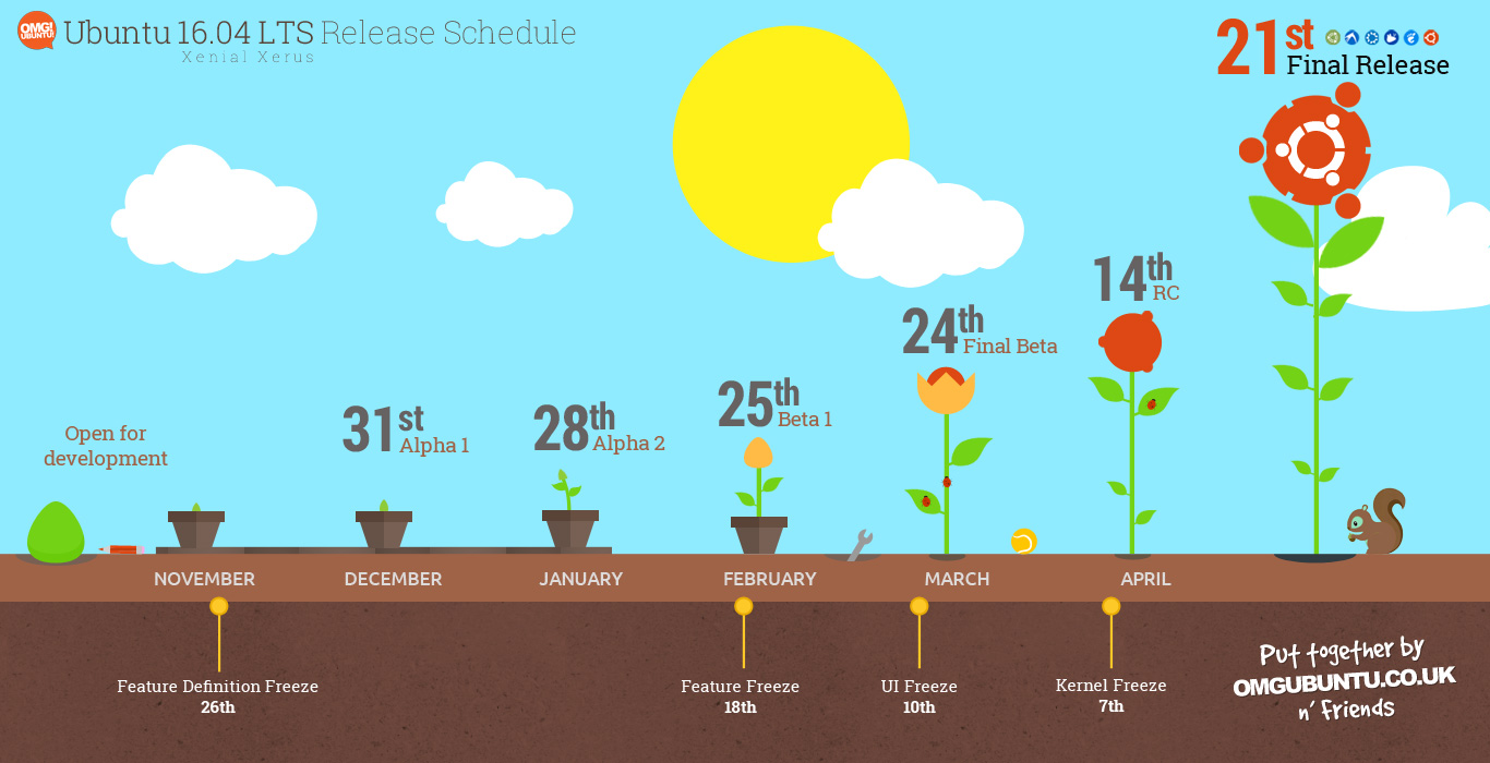 Ubuntu/Ubuntu Kylin 16.04發(fā)布計(jì)劃確定 