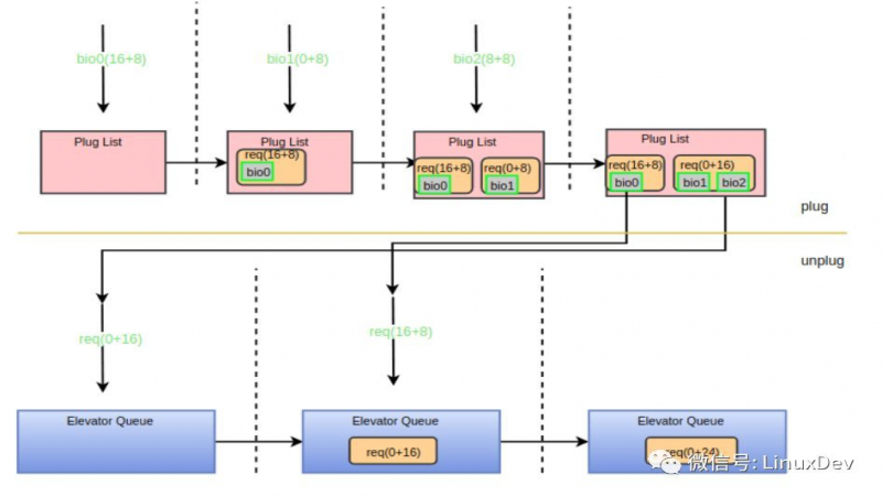 優(yōu)麒麟團隊劉正元淺談“Linux通用塊層之IO合并”